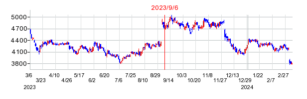 2023年9月6日 16:31前後のの株価チャート